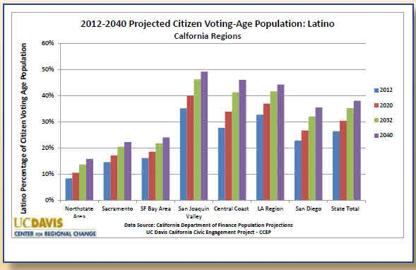 The Future Of California Electorate - Latino News Briefs - ANR Blogs