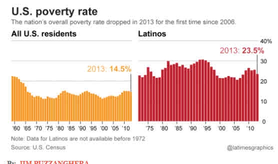 Poverty Latinos