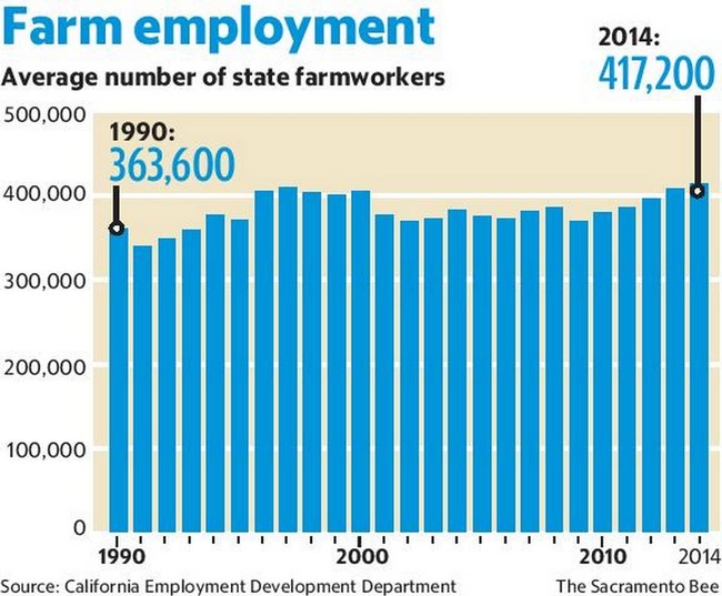 Farmworkers Increase