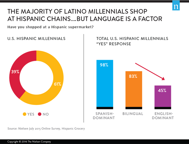 Latino Millennials