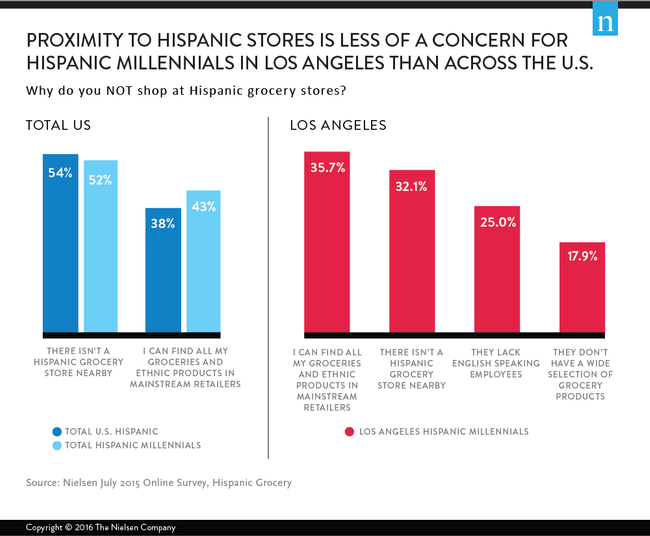 Hispanic millennials in Los Angeles find proximity to Hispanic grocery stores