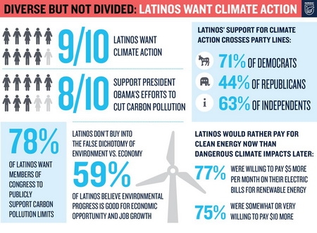 Latinos and Climate Change