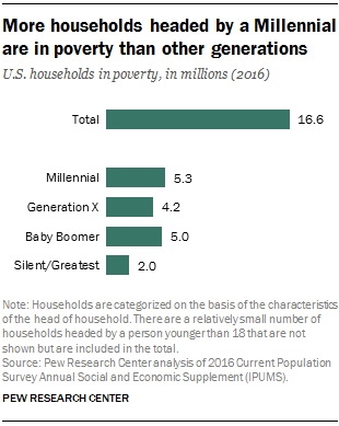 millennial Households poverty level