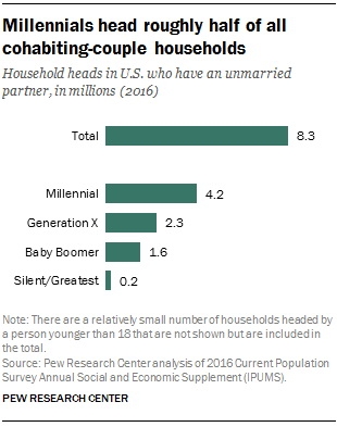 millennialHouseholds cohabiting