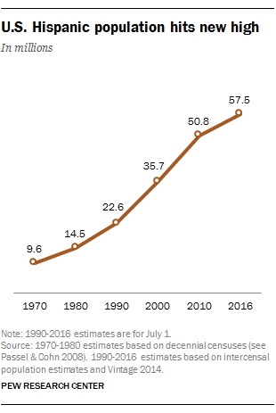 US hispanic population hits new high