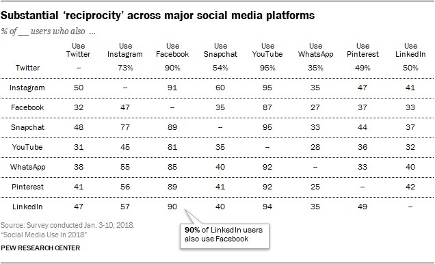 How Americans use social media platforms