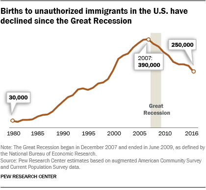 Immigrant Births declining