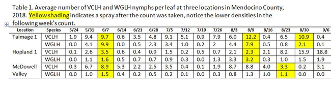2018 Leafhopper Nymphs per Leaf Table
