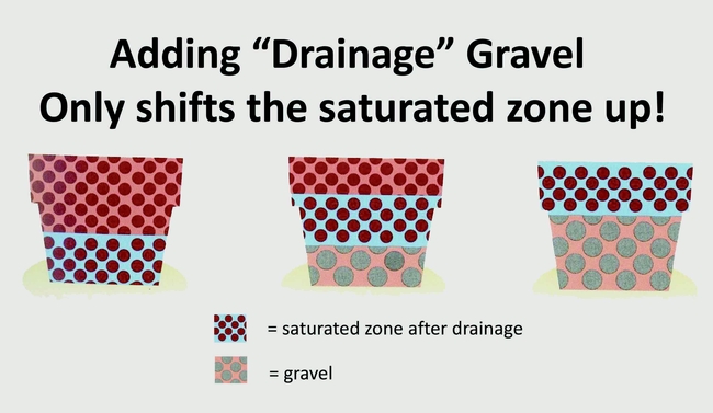 Effect of gravel added for drainage.
