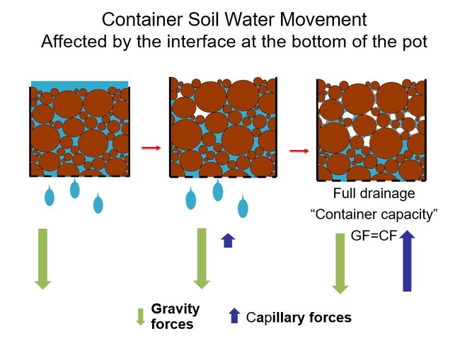 Fig 4 Container water drainage
