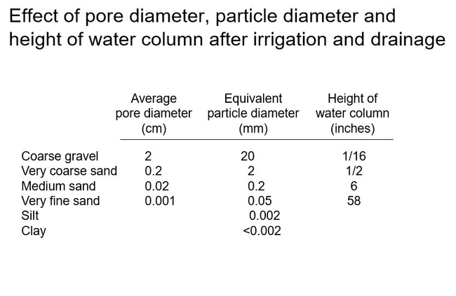 Fig 6 Even a medium sand would be saturated to the top of a gallon container after irrigation and drainage.