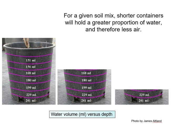 Fig 4  Water-holding capacity  vs depth
