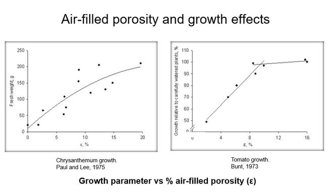 Figure 1 Examples of growth responses to %  air-filled porosity