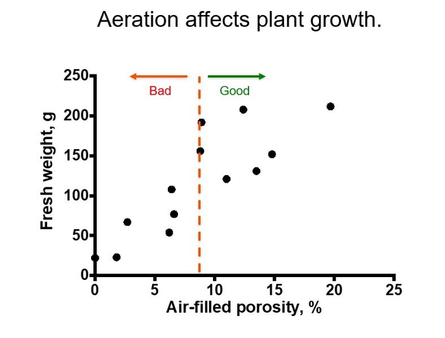 Figure 2 Generalized growth responses to %  air-filled porosity