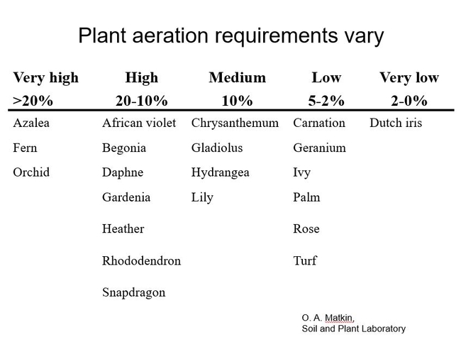 Figure 3 Examples of plant aeration requirements