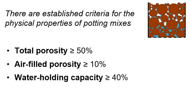 Figure 4  Generalized porosity requirements at container capacity.