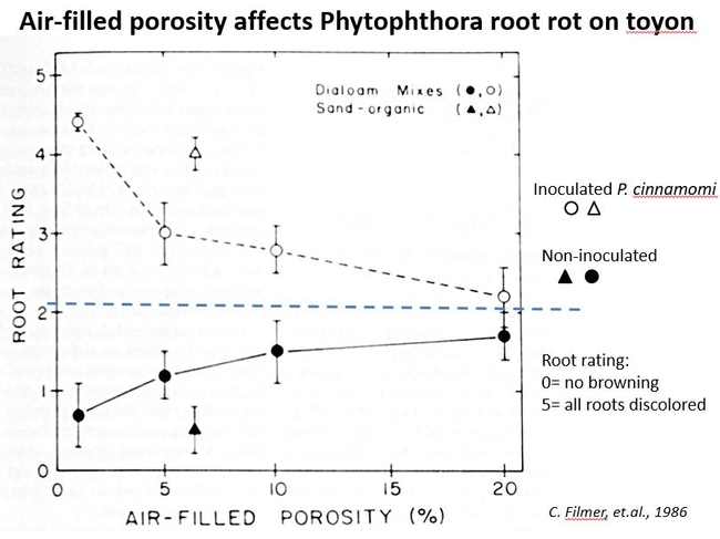 Fig 1. Effect of air-filled porosity on Phytophthora root rot