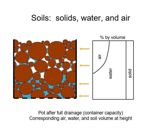 Fig 3. Soil, water and air volume proportions after full drainage in a container