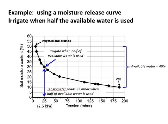 Fig 4. A moisture release curve showing the point that irrigation is recommended