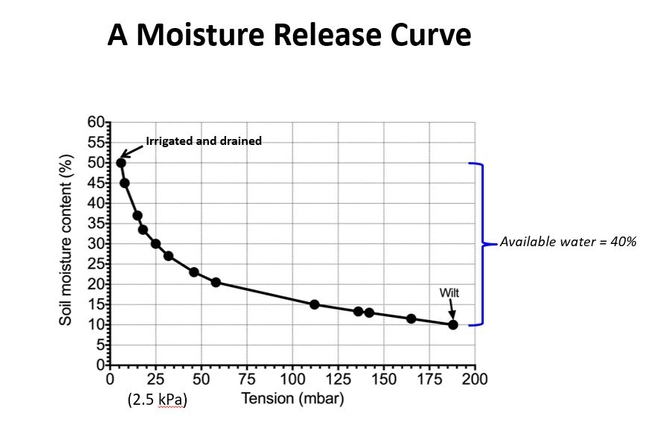 Fig 3 A moisture release curve
