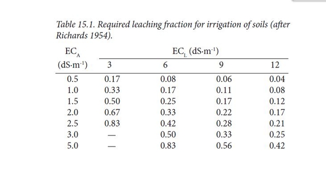 Fig 2 Leaching fraction need  for given salinity  in irrigation water applied (EC A)  and the water leached (EC L)