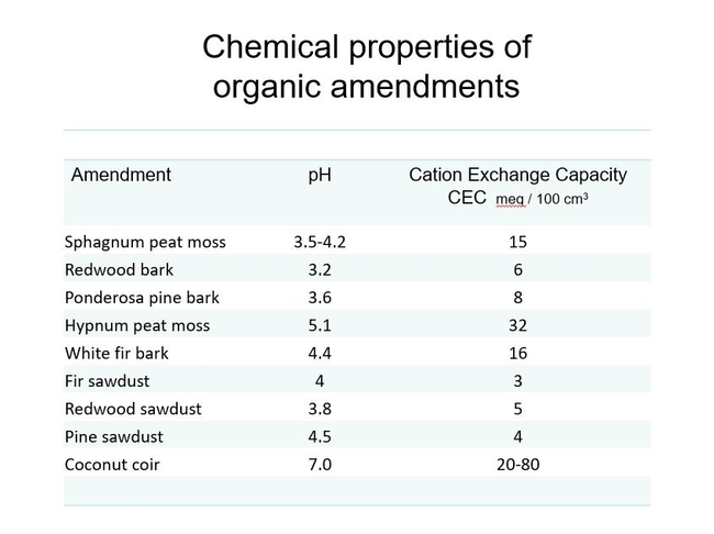 Fig 4. Chemical properties of various organic amendments.