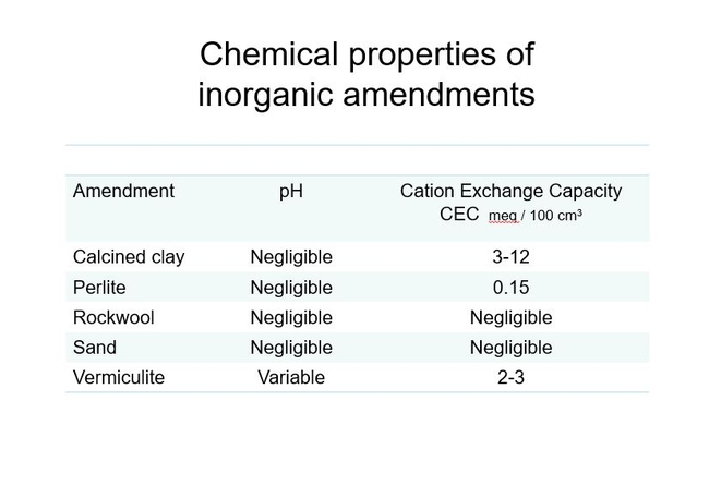 Fig 5. Properties of various inorganic amendments.