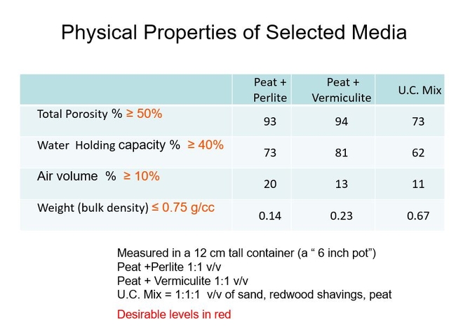 Fig 1. Soil physical properties of selected container media