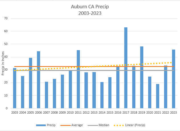 Graph of total seasonal precipitation near Auburn, CA (2003-2023)