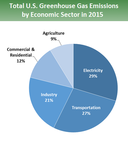 EPA Greenhouse Gas Emissions by Economic Sector in 2015