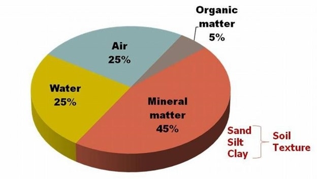 Typical soil composition. Image: Gurpal Toor.