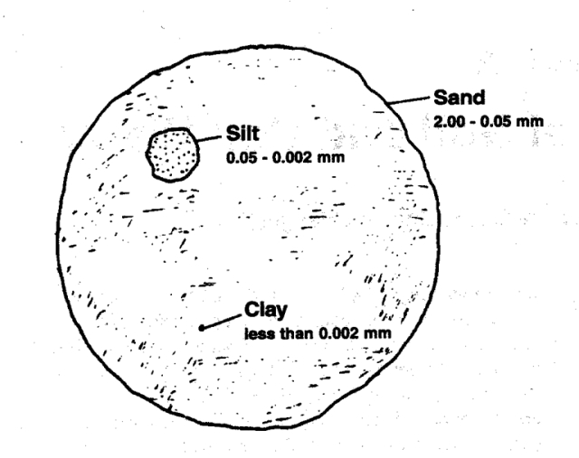 Relative size of soil particles. Image: University of Nebraska-Lincoln Plant and Soil Sciences eLibrary 2022.