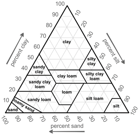 Soil textural triangle and textural classes. Image: USDA-NRCS