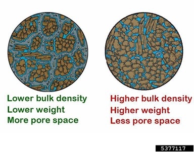Non-compacted (L) vs. compacted soil (R). Non-compacted soil will have approximately equal ratios of air and water, whereas compacted soil will have more water and less air (poor drainage). Image: Bulk Density, Sustainable Agriculture.