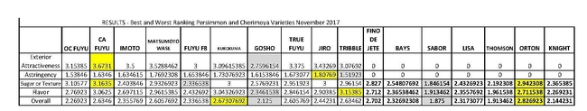 2017 Persimmon and Fall Cherimoya Tasting Results