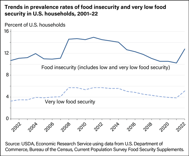 Chart of food insecurity from the USDA Economic Research Service