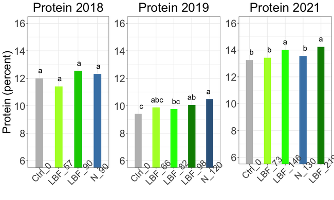 Protein 2018, 2019, 2021