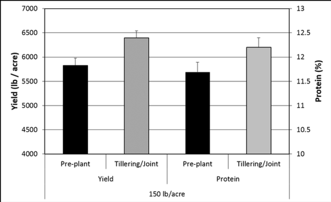 Preplant vs Tillering N Yield