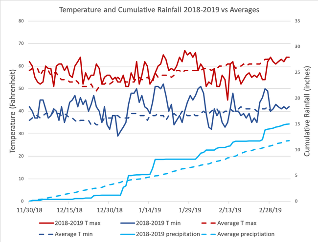 Davis 2018-2019 Temperature (left axis) and Rainfall (right axis).