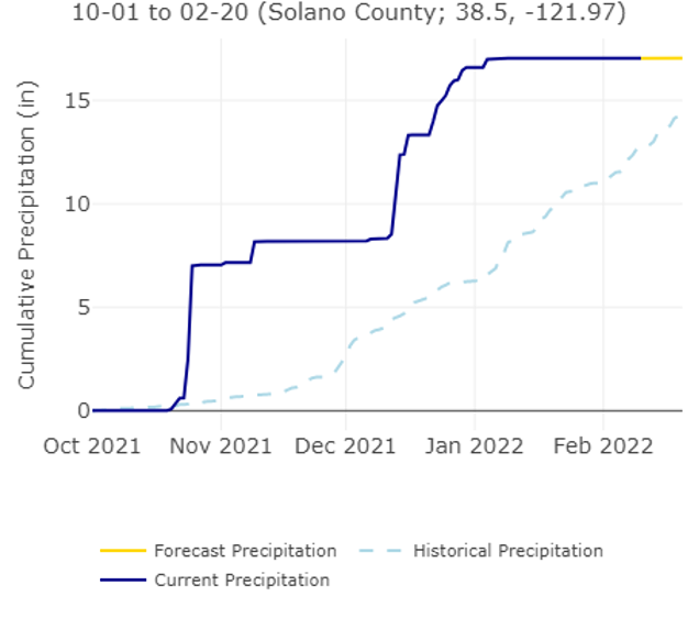 Rainfall Data Davis CA Feb 2022