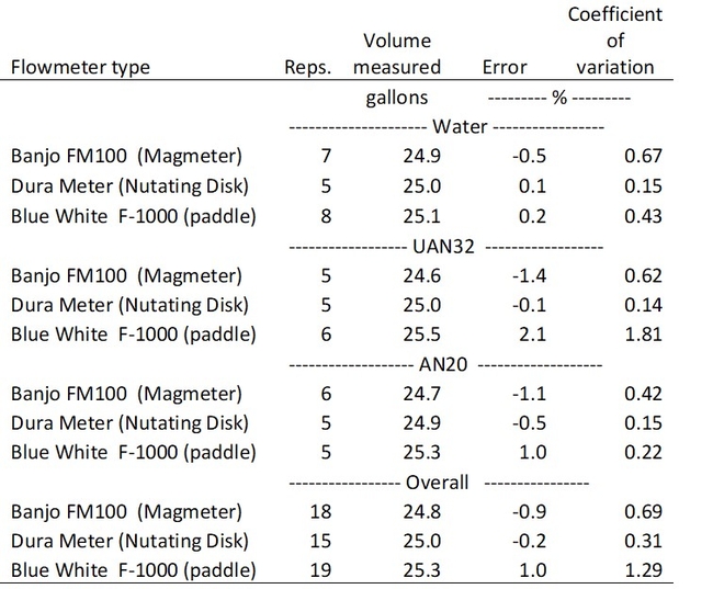 Table 1. Accuracy of flowmeter measurements of water and two types of liquid fertilizer (AN20 and UAN32).