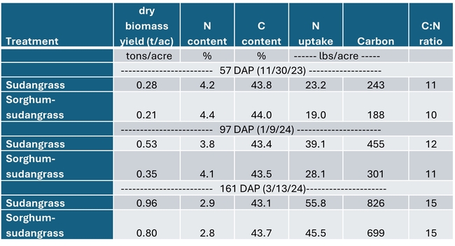 Table 1.  Aboveground biomass, and N and C content of cover crop treatments at multiple dates after planting.