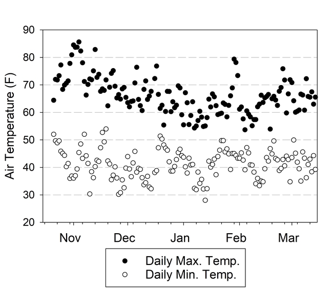 Figure 2.  Maximum and minimum air temperature at trial site.