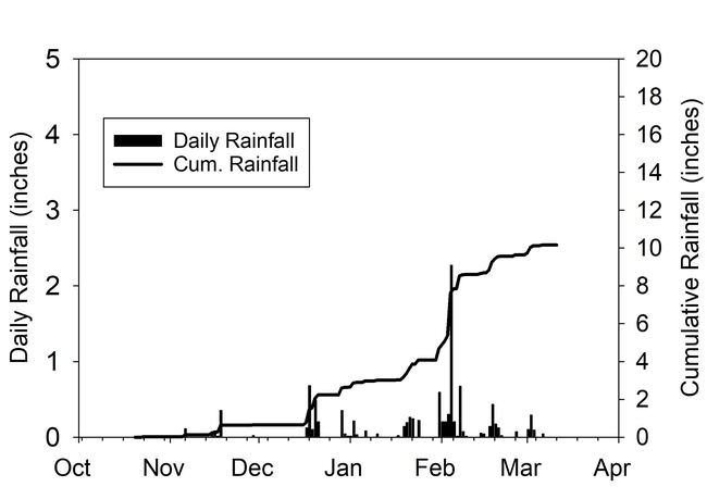 Figure 3.  Daily and cumulative rainfall at trial site.