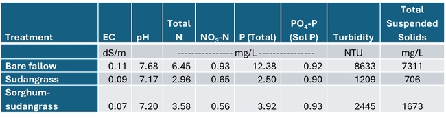 Table 2.  Chemistry of runoff collected from cover crop treatments (2/2/24 – 2/21/24).  Average of 4 sampling dates (2/2, 2/5, 2/8, 2/21/24).