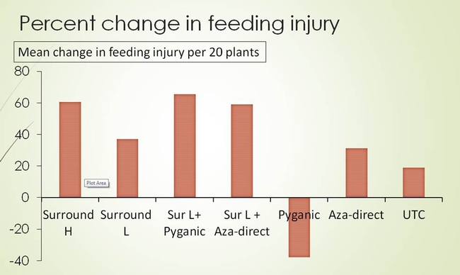 Figure 7. Trial 1: Percent change in bagrada bug feeding injury after application on various treatments (refer Table 1) in Mizuna.
