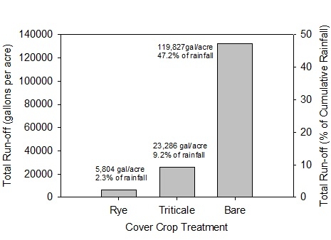 Figure 1. 2009-2010 Trial. Total runoff from cover crop and bare treatments between mid January and March 7, 2010.