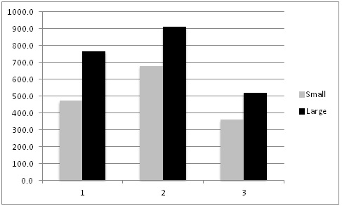 Figure 4. Mean plant weight (grams) of small vs large lettuce plants at harvest.  Means of three fields.