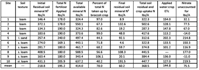 1 – total N in the top three feet of soil; 2 – calculated by subtracting total residual soil N and crop uptake plus total mineral N from total available mineral N (also includes an estimate of N mineralized from soil organic matter of 30 lbs N/A as part of the total available mineral N)