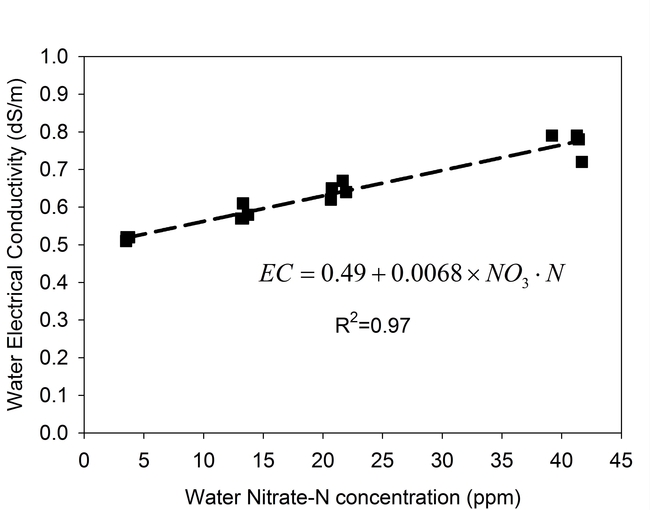 Fig 1.  nitrate vs EC